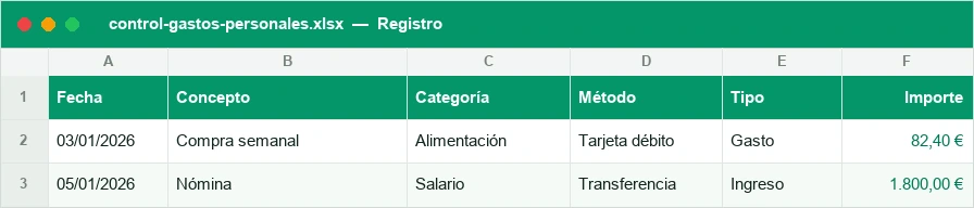 Registro de gastos con fecha, concepto, categoría, método de pago e importe