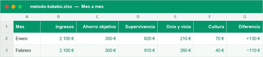 Kakebo mes a mes con las cuatro categorías y el objetivo de ahorro
