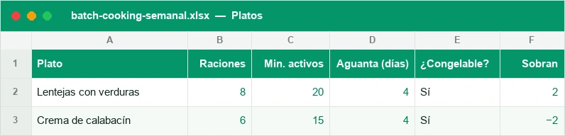 Platos del batch cooking con raciones que salen y raciones usadas
