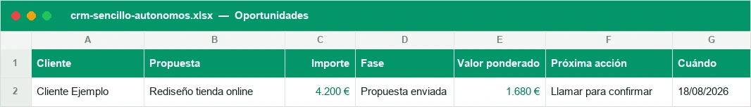 Oportunidades de venta con fase, valor ponderado y próxima acción