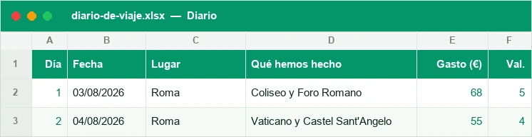 Diario de viaje con lugar, actividades, gasto y valoración por día