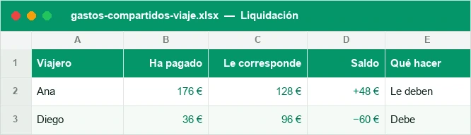 Liquidación del viaje con lo pagado, lo que corresponde y el saldo