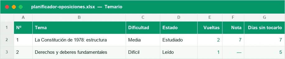Temario de la oposición con estado, vueltas, nota y días sin repasar