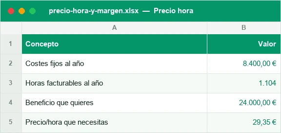 Cálculo del precio por hora a partir de costes fijos y horas facturables