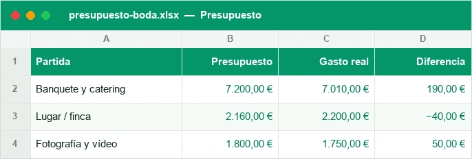 Presupuesto de boda por partidas con presupuesto, gasto real y diferencia