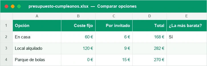 Comparación de coste de la fiesta según coste fijo y por invitado