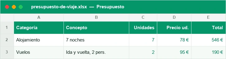 Presupuesto de viaje por categoría con unidades, precio y total