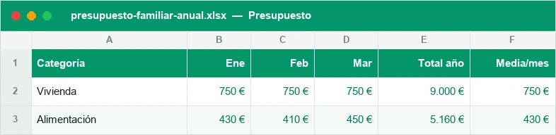 Presupuesto anual por categorías con una columna por mes y el total del año