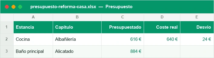 Presupuesto de reforma por estancia y capítulo con desvío