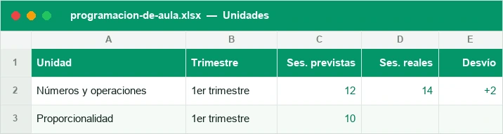 Unidades didácticas con sesiones previstas, reales y desvío