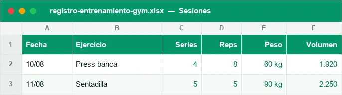 Registro de entrenamiento con series, repeticiones, peso y volumen