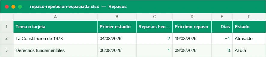 Calendario de repasos con el próximo repaso y el estado de cada tema