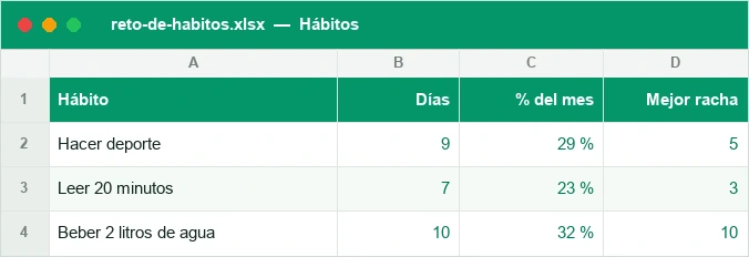 Seguimiento de hábitos con días cumplidos, porcentaje y racha