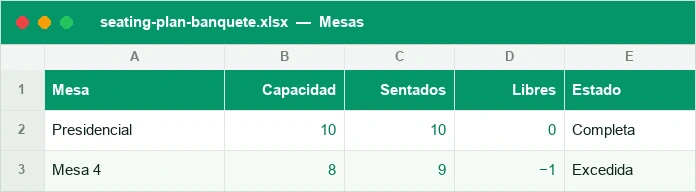Mesas del banquete con capacidad, sentados, sitios libres y estado