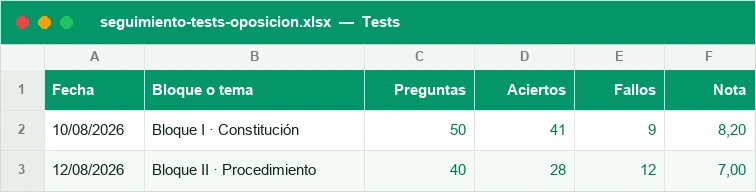 Registro de tests con preguntas, aciertos, fallos y nota