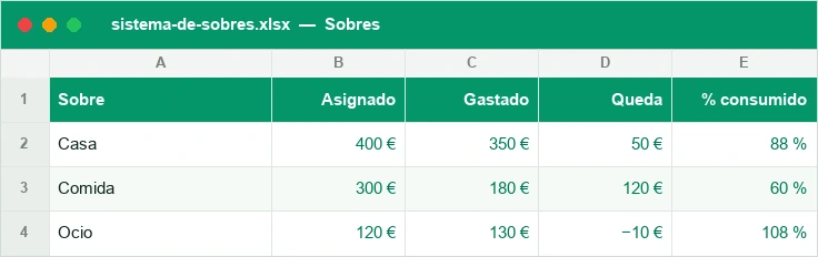 Sobres con lo asignado, lo gastado, lo que queda y el porcentaje consumido