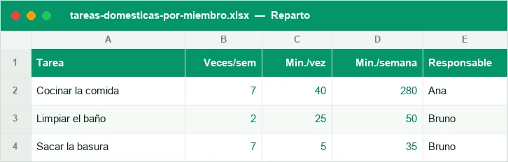 Reparto de tareas con minutos por semana y responsable