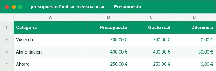 Presupuesto mensual por categorías con presupuesto, gasto real y diferencia