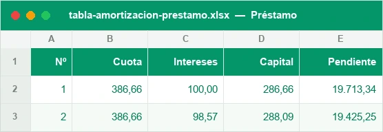 Tabla de amortización con cuota, intereses, capital y pendiente