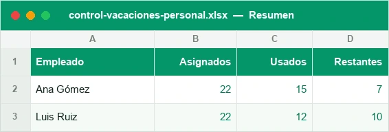 Vacaciones por empleado con días asignados, usados y restantes