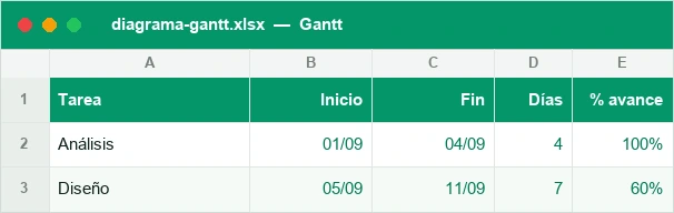 Diagrama de Gantt por fechas con barras y duración por tarea