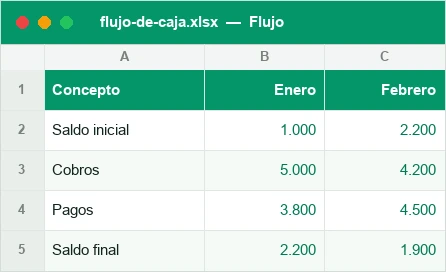 Flujo de caja mensual con cobros, pagos y saldo final