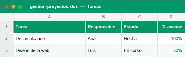 Seguimiento de tareas con responsable, estado y avance