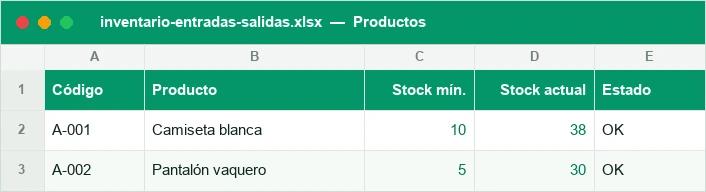 Inventario con stock actual y aviso de reposición por producto