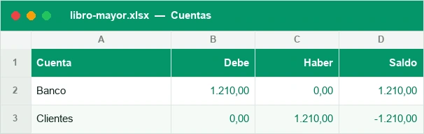 Saldo por cuenta con Debe, Haber y saldo
