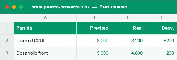 Presupuesto de proyecto con previsto, real y desviación por partida