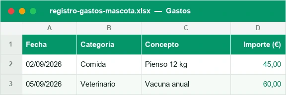 Gastos de la mascota por fecha, categoría e importe