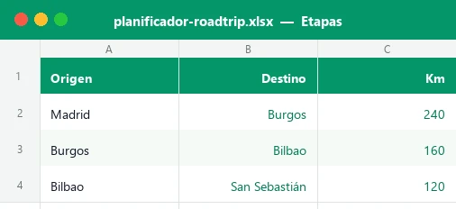 Captura de la hoja Etapas de la plantilla Excel de planificador de road trip con origen, destino y kilómetros de cada tramo