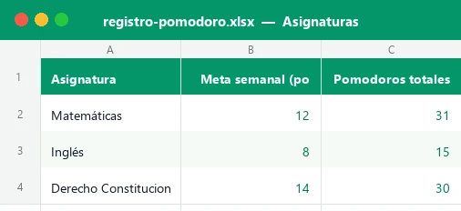 Hoja de asignaturas de la plantilla Excel de registro Pomodoro con la meta semanal y los pomodoros totales de cada materia
